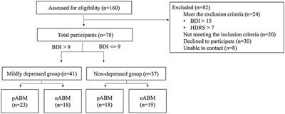 Application of attentional bias modification to reduce attentional bias and <mark class="highlighted">emotional reactivity</mark> to stress in mildly depressed individuals